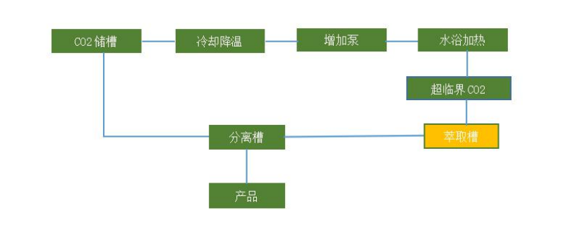 超臨界萃取前景及其原理(圖1)